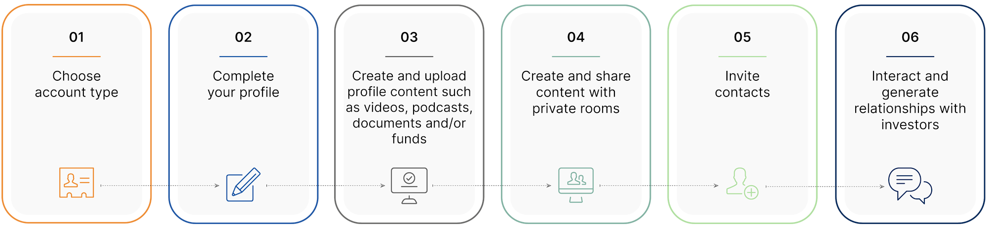 User journeys